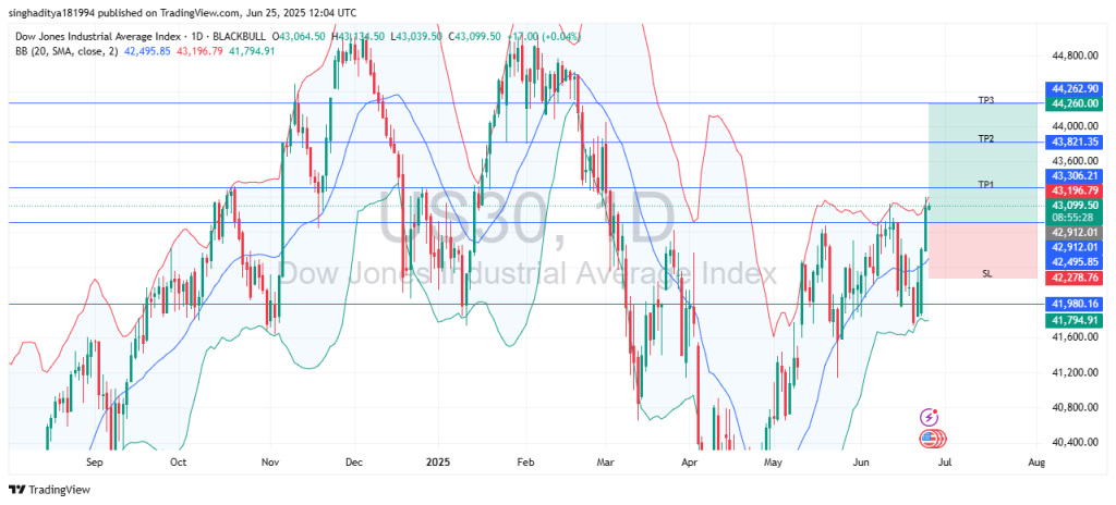 Long US30: price Sustains above 43K, targets 44K on risk rally and fed clarity