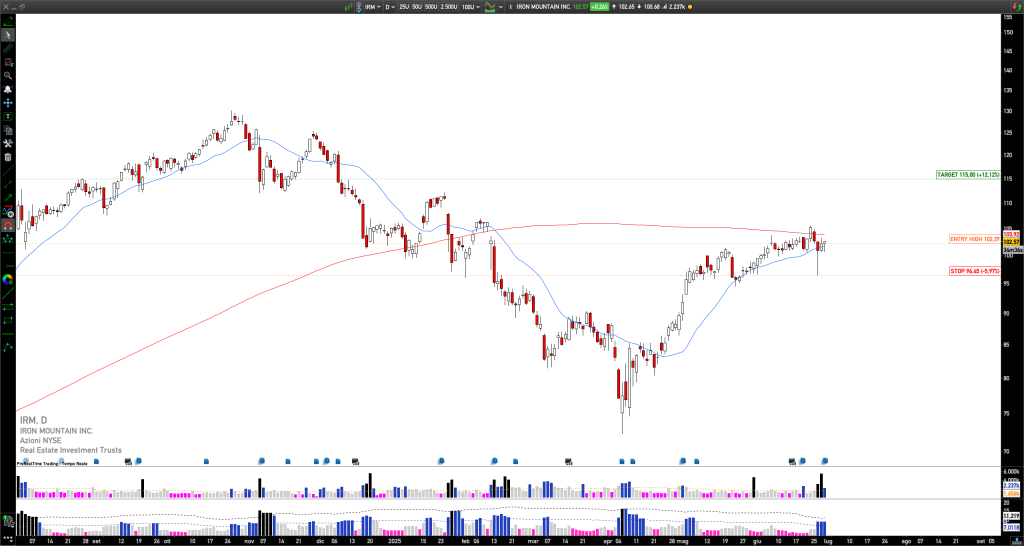 Long IRM: Iron Mountain bounces off $100, strong earnings and volumes fuel bullish continuation